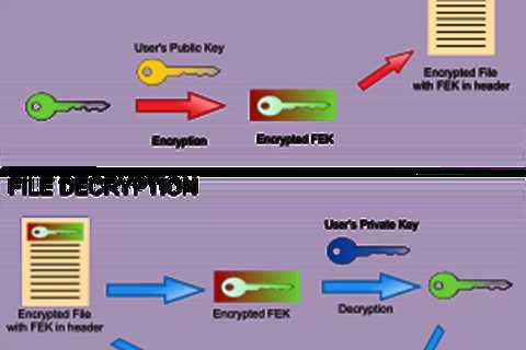 What Is The Encrypted File System Troubleshooter?