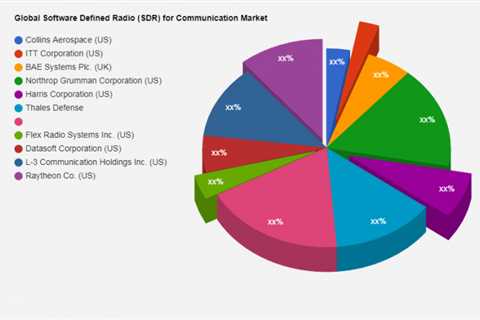 Global Software Defined Radio Market 2022 to 2028 Research Strategies By Key Drivers: BAE Systems,..