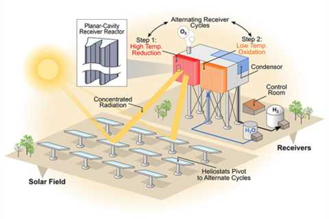 NREL scientists advance solar thermo-chemical hydrogen (STCH) production
