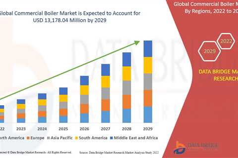 Commercial Boiler Market Size to Expand Significantly by the End of 2029| Share, Growth and Latest..