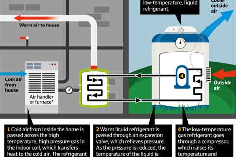 Reverse cycle air conditioner is just another name for a heat pump and it may be the solution to..