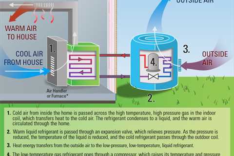 Here’s how the Inflation Reduction Act’s rebates and tax credits for heat pumps and solar can lower ..