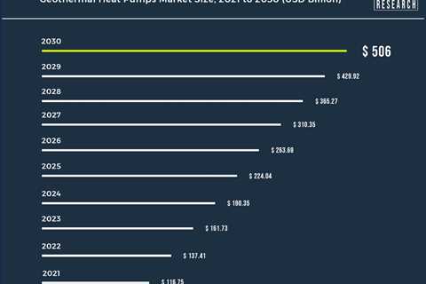 Geothermal Heat Pumps Market Size to Reach USD 506 Bn by