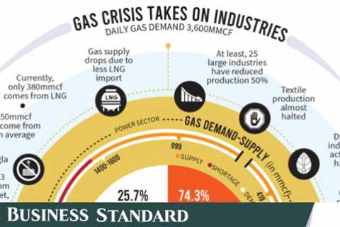 Gas crisis halves output, no quick relief