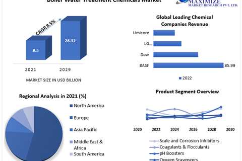Boiler Water Treatment Chemicals Market to reach USD 54.39 Bn by 2029 at a CAGR of 8.5 percent..