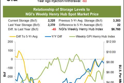 Strength in Cash Prices Pushes Natural Gas Futures