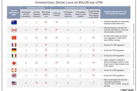 What’s the state of international BVLOS and UTM drone laws?