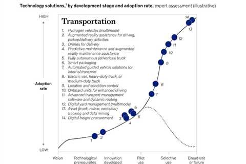 Top Transportation Technology Trends