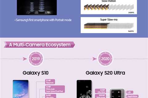 15 Years of Leading Smartphone Camera Technology: A History of Galaxy Camera Innovation